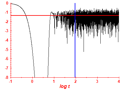 Survival probability log